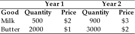 The country of Old Jersey produces milk and butter,and it has published the following macroeconomic data,where quantities are in gallons and prices are dollars per gallon. Between Year 1 and Year 2,the GDP deflator (based on Year 1 as a base year)rose