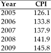 You are given information on the consumer price index (CPI),where the values given are those for December 31 of each year. In which year was the inflation rate the highest?