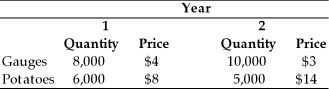 The country of Myrule has produced the following quantity of gauges and potatoes,with the price of each listed in dollar terms. (a)Using Year 1 as the base year,what is the growth rate of real GDP from Year 1 to Year 2? (b)Based on the GDP deflator,what is the inflation rate from Year 1 to Year 2?