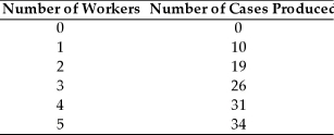 <strong>The Upstart Company has the following production function. If the company hires 4 workers,which of the following could be the real wage rate?</strong> A)2 B)4 C)6 D)8