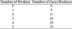 <strong>The Widget Company has the following production function. If widgets sell for $6 each and the wage rate is $33,how many workers will the company hire?</strong> A)0 B)1 C)2 D)4