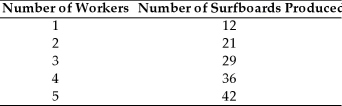<strong>Zowie! Surfboards has the following production function. If surfboards sell for $30 and the nominal wage rate is $200,how many workers should the firm employ?</strong> A)2 B)3 C)4 D)5