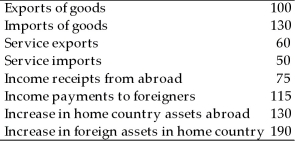 Suppose a country has the following balance of payments data. (a)Calculate the current account balance. (b)Calculate the capital and financial account balance. (c)Calculate the trade balance. (d)Calculate net factor payments.