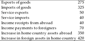 Suppose a country has the following balance of payments data. (a)Calculate the current account balance. (b)Calculate the capital and financial account balance. (c)Calculate the trade balance. (d)Calculate net factor payments.