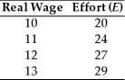 <strong>A firm faces the following relationship between the real wage it pays and the effort exerted by its workers. The marginal product of labor for this firm is given by MPN = E (100 - N)/9.How many workers will the firm employ?</strong> A)96 B)92 C)88 D)80