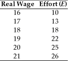 The effort of a firm's workers depends on their real wage according to the following schedule. The marginal product of labor is MPN = E(400 - 4N)/30. (a)What is the efficiency wage? (b)How many workers will the firm hire? (c)Suppose an adverse productivity shock reduces the marginal product of labor to MPN = E(360 - 4N)/30.How would your answers to parts (a)and (b)change?