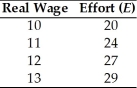 <strong>A firm faces the following relationship between the real wage it pays and the effort exerted by its workers.   The marginal product of labor for this firm is given by MPN = E (100 - N)/9.The firm will choose to pay a wage such that the effort level is</strong> A)20. B)24. C)27. D)29. <div style=padding-top: 35px> 