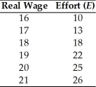 The effort of a firm's workers depends on their real wage according to the following schedule.   The marginal product of labor is MPN = E(400 - 4N)/30. (a)What is the efficiency wage? (b)How many workers will the firm hire? (c)Suppose an adverse productivity shock reduces the marginal product of labor to MPN = E(360 - 4N)/30.How would your answers to parts (a)and (b)change?<div style=padding-top: 35px> 