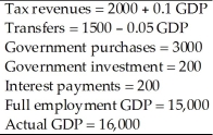 The following data describe government spending and revenue. (a)How much is the budget deficit? (b)How much is the primary budget deficit? (c)How much is the full-employment budget deficit? (d)How much is the current deficit? (e)How much is the current primary deficit?