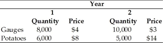 The country of Myrule has produced the following quantity of gauges and potatoes,with the price of each listed in dollar terms. (a)Using Year 1 as the base year,what is the growth rate of real GDP from Year 1 to Year 2? (b)Based on the GDP deflator,what is the inflation rate from Year 1 to Year 2?