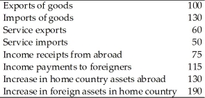 Suppose a country has the following balance of payments data.   (a)Calculate the current account balance. (b)Calculate the capital and financial account balance. (c)Calculate the trade balance. (d)Calculate net factor payments.<div style=padding-top: 35px> 