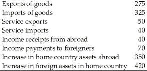 Suppose a country has the following balance of payments data.   (a)Calculate the current account balance. (b)Calculate the capital and financial account balance. (c)Calculate the trade balance. (d)Calculate net factor payments.<div style=padding-top: 35px> 