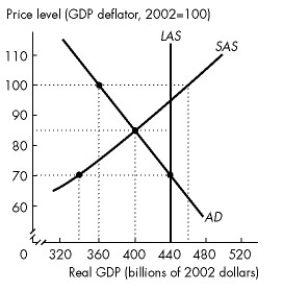 <strong>Use the figure below to answer the following questions. Figure 26.3.1 Refer to Figure 26.3.1.Short-run macroeconomic equilibrium real GDP in Econoworld is</strong> A)$360 billion. B)$400 billion. C)$440 billion. D)$480 billion. E)$520 billion.