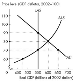 <strong>Use the figure below to answer the following questions. Figure 26.3.2 Refer to Figure 26.3.2.Consider statements (1)and (2)and select the correct answer. (1) The economy of Mythlo is experiencing an above full-employment equilibrium. (2) SAS will automatically shift rightward as the economy adjusts to long-run equilibrium.</strong> A)(1)is true; (2)is false. B)(2)is true; (1)is false. C)(1)and (2)are false. D)(1)and (2)are true. E)(1)is true; (2)is true only if the LAS curve shifts rightward at the same time.