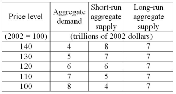 Use the table below to answer the following questions. Table 26.3.3    -Refer to Table 26.3.3.When the economy is at its short-run macroeconomic equilibrium,the price level is