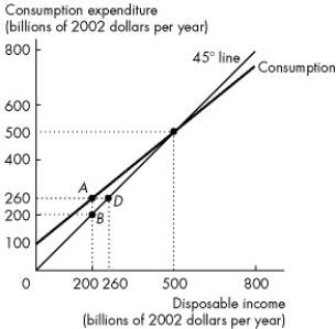 <strong>Use the figure below to answer the following questions.   Figure 27.1.1 This figure describes the relationship between consumption expenditure and disposable income for a model economy. Refer to Figure 27.1.1.The marginal propensity to consume for this economy is</strong> A)0.5. B)1. C)0.2. D)0.8. E)0.6. <div style=padding-top: 35px> 