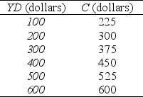 <strong>Use the table below to answer the following question. Table 27.1.1 The following table shows the relationship between consumption expenditure (C)and disposable income (YD)for a hypothetical economy.   Refer to Table 27.1.1.Based on the information in the table,saving would be $125 if YD were</strong> A)$1,000. B)$1,100. C)$1,200. D)$1,300. E)$900. <div style=padding-top: 35px> 