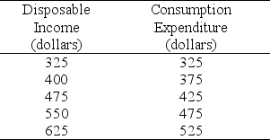 <strong>Use the table below to answer the following questions. Table 27.1.2   Refer to Table 27.1.2.When saving is zero,what is the level of disposable income?</strong> A)$325 B)$400 C)$475 D)$550 E)$625 <div style=padding-top: 35px> 