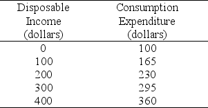 <strong>Use the table below to answer the following questions. Table 27.1.3   Refer to Table 27.1.3.Autonomous consumption is equal to</strong> A)$0. B)$65. C)$100. D)$260. E)$400. <div style=padding-top: 35px> 