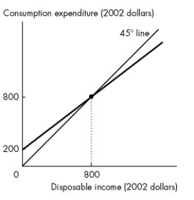 <strong>Use the figure below to answer the following questions.   Figure 27.1.2 Refer to Figure 27.1.2.The marginal propensity to consume is</strong> A)800. B)0.8. C)0.2. D)0.25. E)0.75. <div style=padding-top: 35px> 