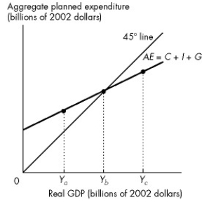 <strong>Use the figure below to answer the following questions.   Figure 27.2.1 There are no exports or imports in this economy. Refer to Figure 27.2.1.When real GDP is equal to Ya,then</strong> A)actual expenditure is less than planned expenditure. B)actual expenditure is greater than planned expenditure. C)planned expenditure is equal to actual expenditure. D)the economy is in equilibrium. E)real GDP decreases. <div style=padding-top: 35px> 