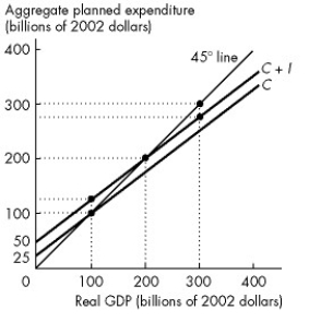 <strong>Use the figure below to answer the following questions.   Figure 27.2.2 The economy depicted does not engage in international trade and has no government. Planned aggregate expenditure (AE)is equal to the sum of consumption expenditure (C)and investment (I). Refer to Figure 27.2.2.Investment is</strong> A)$50 billion. B)$25 billion. C)$75 billion. D)$100 billion. E)increasing as real GDP increases. <div style=padding-top: 35px> 