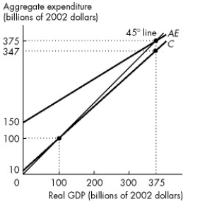 <strong>Use the figure below to answer the following questions.   Figure 27.2.3 There are no taxes in this economy. In Figure 27.2.3,the marginal propensity to consume,assuming no income taxes,is</strong> A)0.3. B)0.6. C)0.9. D)1.0. E)0.93. <div style=padding-top: 35px> 
