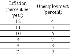 <strong>Use the table below to answer the following questions. Table 28.2.1 Refer to Table 28.2.1.The table gives points on the short-run Phillips curve for the country of Ruritania.If the expected inflation rate is 10 percent,and the inflation rate unexpectedly falls to 8 percent,what is the unemployment rate?</strong> A)4 percent B)5 percent C)6 percent D)7 percent E)8 percent