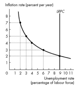 <strong>Use the figure below to answer the following questions. Figure 28.2.2 Refer to Figure 28.2.2.The figure illustrates an economy's Phillips curves. If the expected inflation rate changes to 3 percent,the</strong> A)short run Phillips curve will shift upward and the long run Phillips curve will not change. B)short run Phillips curve will shift downward and the long run Phillips curve will not change. C)short run Phillips curve will shift upward and the long run Phillips curve will shift leftward. D)short run Phillips curve will shift upward and the long run Phillips curve will shift rightward. E)short run Phillips curve will shift downward and the long run Phillips curve will shift rightward.