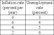 <strong>Table 28.2.2 Refer to Table 28.2.2.The economy's natural unemployment rate is 4 percent.Table 28.2.2 gives some points on the economy's short-run Phillips curve.When the unemployment rate is 4 percent ________.</strong> A)actual inflation is greater than expected inflation B)actual inflation is less than expected inflation C)and the inflation rate is 6 percent a year, the short-run and long-run Phillips curves intersect D)and the expected inflation rate is 8 percent a year, the short-run Phillips curve shifts downward E)aggregate demand increases