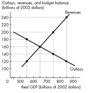 <strong>Use the figure below to answer the following questions.   Figure 29.3.1 Refer to Figure 29.3.1,which shows the outlays and revenues for the government of Pianoland.If real GDP equals $550 billion,the budget is</strong> A)in balance. B)a surplus of $60 billion. C)a surplus of $40 billion. D)a deficit of $60 billion. E)a deficit of $40 billion. <div style=padding-top: 35px> 