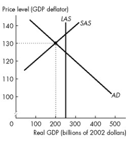 <strong>Use the figure below to answer the following question.   Figure 30.3.2 Refer to Figure 30.3.2.The figure shows the economy of Freezone.Potential GDP is $250 billion. To return the economy to full employment,the central bank can ________ the overnight rate and ________ securities.</strong> A)lower; sell B)raise; sell C)raise; buy D)lower; buy E)lower; not change its holdings of <div style=padding-top: 35px> 