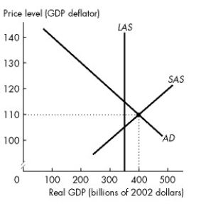 <strong>Use the figure below to answer the following question.   Figure 30.3.3 Refer to Figure 30.3.3.The figure shows the economy of Freezone.Potential GDP is $350 billion. To return the economy to full employment,the central bank can ________ the overnight rate and ________ securities.</strong> A)raise; sell B)lower; sell C)lower; buy D)raise; buy E)lower; not change its holdings of <div style=padding-top: 35px> 