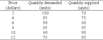 <strong>Table 31.1.2 Refer to Table 31.1.2.The table shows a country's demand and supply schedules.At what world price would the country import?</strong> A)at exactly $8 a unit B)any price above $8 a unit C)a price of $10 a unit D)a price of $20 a unit E)a price below $8 a unit