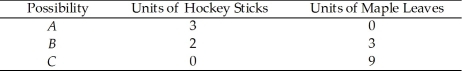 <strong>Use the table below to answer the following questions. Table 2.1.3 Production possibilities for a society that produces only two goods - hockey sticks and maple leaves.   Refer to Table 2.1.3.In moving from combination C to combination B,the opportunity cost of producing one additional hockey stick is</strong> A)2 maple leaves. B)1/2 maple leaves. C)6 maple leaves. D)1/6 maple leaves. E)3 maple leaves. <div style=padding-top: 35px> 
