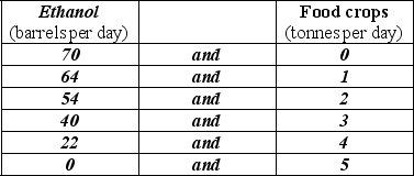<strong>Use the table below to answer the following questions. Table 2.2.1   Refer to Table 2.2.1.Marginal benefit from food crops</strong> A)equals the marginal cost of food crops. B)remains constant as the quantity of food crops increases from 1 tonne a day to 2 tonnes a day. C)cannot be calculated from the table. D)increases as the quantity of food crops increases from 1 tonne a day to 2 tonnes a day. E)equals 70 barrels of ethanol. <div style=padding-top: 35px> 