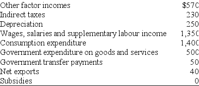 <strong>Use the table below to answer the following questions. Table 20.2.4 Refer to Table 20.2.4.Net domestic income at market prices is equal to</strong> A)$2,150. B)$1,920. C)$2,400. D)$1,940. E)$2,350.