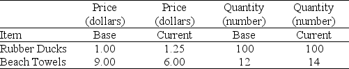 Use the table below to answer the following question. Table 21.3.2 Data From Southton -Refer to Table 21.3.2.From the data in Table 21.3.2,what is Southton's consumer price index for the current year?