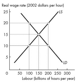 <strong>Use the figure below to answer the following questions. Figure 22.3.2 Refer to Figure 22.3.2.The equilibrium real wage rate is</strong> A)$10 an hour. B)$15 an hour. C)$20 an hour. D)any wage rate above $15 an hour. E)any wage rate below $15 an hour.