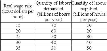 <strong>Use the table below to answer the following questions. Table 22.3.1 Refer to Table 22.3.1.The tables show the labour market and the production function schedule for the country of Pickett.An increase in population changes the quantity of labour supplied by 20 billion hours at each real wage rate.Potential GDP ________.</strong> A)does not change. B)decreases to $3 trillion. C)increases to $50 trillion. D)increases to $18 trillion. E)increases to $20 trillion.