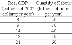 <strong>Use the table below to answer the following questions. Table 22.3.1 Refer to Table 22.3.1.The tables show the labour market and the production function schedule for the country of Pickett.An increase in population changes the quantity of labour supplied by 20 billion hours at each real wage rate.Potential GDP ________.</strong> A)does not change. B)decreases to $3 trillion. C)increases to $50 trillion. D)increases to $18 trillion. E)increases to $20 trillion.