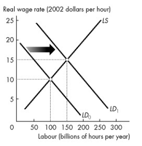 <strong>Use the figure below to answer the following question. Figure 22.3.3 Refer to Figure 22.3.3.As a result of the rightward shift in the demand curve for labour from LD0 to LD1,the equilibrium level of employment ________,potential GDP ________,and potential GDP per hour of labour ________.</strong> A)increases; increases; increases B)increases; decreases; increases C)decreases; increases; decreases D)decreases; decreases; decreases E)increases; increases; decreases