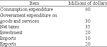 <strong>Table 23.2.1 Refer to Table 23.2.1.Government saving is</strong> A)$15 million. B)-$5 million. C)$5 million. D)$45 million. E)$20 million.