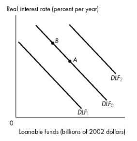 <strong>Refer to the figure below to answer the following question. Figure 23.2.1 Refer to Figure 23.2.1.In Figure 23.2.1,the economy is at point A on the initial demand for loanable funds curve DLF0.What happens if the real interest rate rises?</strong> A)There is a movement to a point such as B on the demand for loanable funds curve DLF0. B)The demand for loanable funds curve shifts rightward to curve DLF2. C)The demand for loanable funds curve shifts leftward to curve DLF1. D)Either A or B can occur. E)Either A or C can occur.