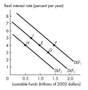 <strong>Refer to the figure below to answer the following questions. Figure 23.2.2 Refer to Figure 23.2.2.In Figure 23.2.2,a decrease in expected profit will result in a movement from point E to</strong> A)point F. B)point G. C)point H. D)point I. E)either point G or point H.