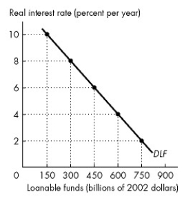<strong>Refer to the figure below to answer the following questions. Figure 23.2.3 In Figure 23.2.3,if the real interest rate is constant at 6 percent and expected profit falls,the quantity of loanable funds demanded will be</strong> A)less than $450 billion. B)$450 billion. C)between $450 billion and $600 billion. D)greater than $600 billion. E)zero.