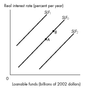 <strong>Refer to the figure below to answer the following questions. Figure 23.2.4 Refer to Figure 23.2.4.In Figure 23.2.4,the economy is at point A on the supply of loanable funds curve SLF0.What happens if disposable income decreases?</strong> A)Nothing; the economy would remain at point A. B)There is a movement to a point such as B on the supply of loanable funds curve SLF0. C)The supply of loanable funds curve shifts rightward to a curve such as SLF2. D)The supply of loanable funds curve shifts leftward to a curve such as SLF1. E)None of the above.