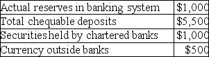 <strong>Use the information below to answer the following question. Fact 24.1.1 The information describes a hypothetical banking system. Assume that all banks are holding their desired reserves.   Refer to Fact 24.1.1. The quantity of money as measured by M1 is equal to</strong> A)$2,500. B)$1,500. C)$6,500. D)$7,000. E)$6,000. <div style=padding-top: 35px> 