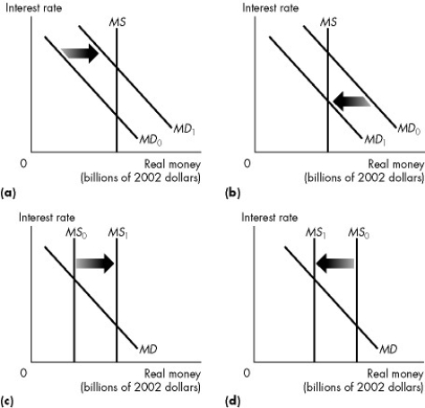 <strong>Use the figure below to answer the following questions.   Figure 24.4.1 Refer to Figure 24.4.1.Everything else remaining the same,which graph best shows a decrease in real GDP?</strong> A)(a) B)(b) C)(c) D)(d) E)(a)and (c) <div style=padding-top: 35px> 