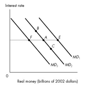 <strong>Use the figure below to answer the following questions.   Figure 24.4.2 Refer to Figure 24.4.2.Which one of the following best describes the response to a decrease in real GDP?</strong> A)A movement from A to C B)A movement from A to B C)A movement from A to E D)A movement from B to C E)A movement from E to A <div style=padding-top: 35px> 
